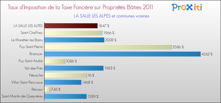 Taux d'imposition de la taxe foncière sur le bati 2011 pour LA SALLE LES ALPES et les communes proches Comparaison des taux d'imposition de la taxe foncière sur le bati 2011 pour LA SALLE LES ALPES et les communes voisines